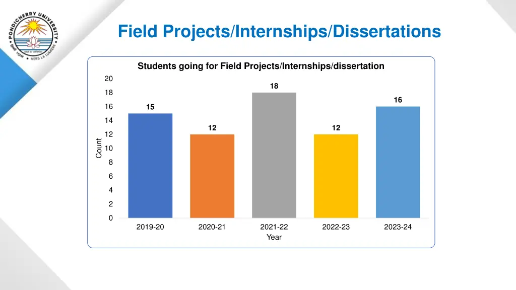 field projects internships dissertations