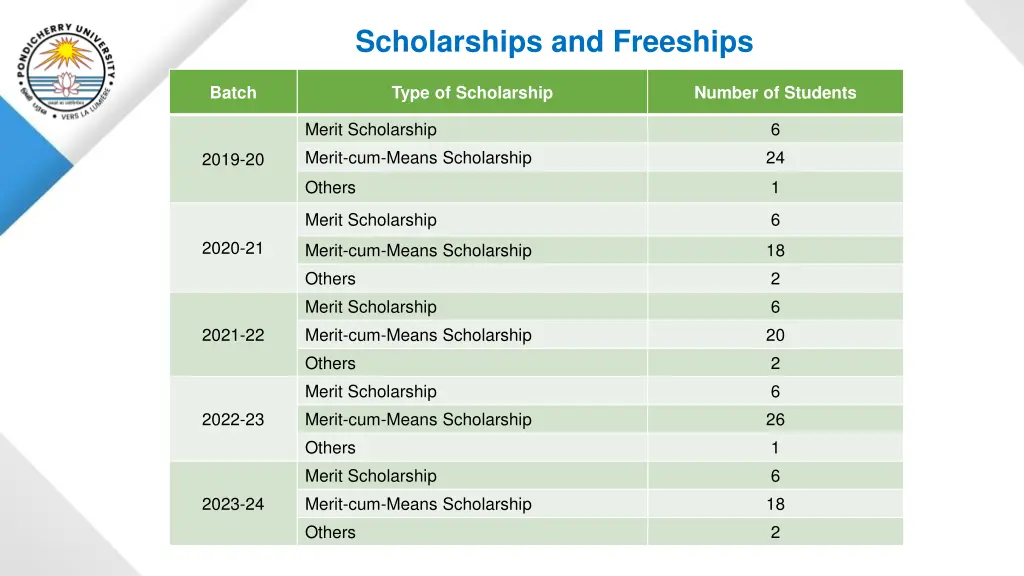 scholarships and freeships