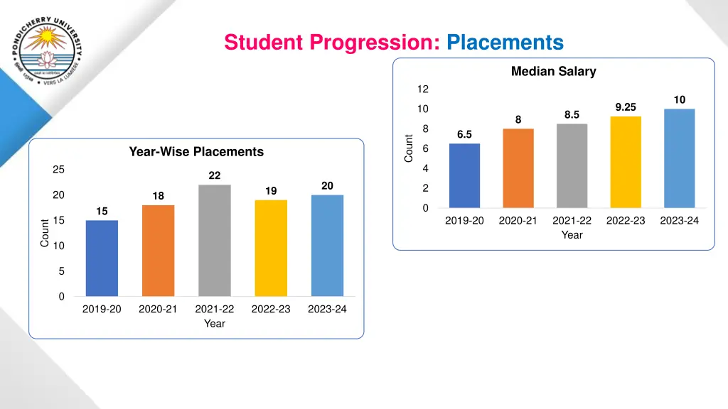 student progression placements