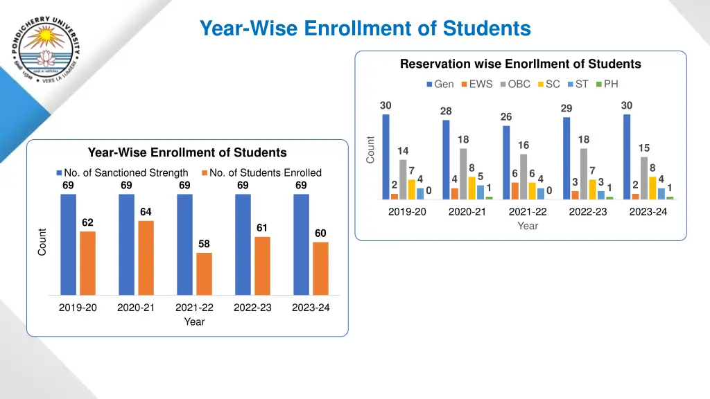 year wise enrollment of students