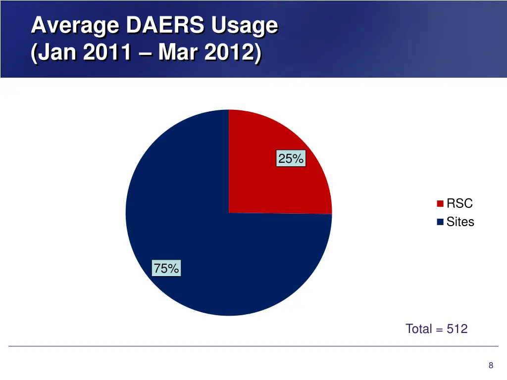 average daers usage jan 2011 mar 2012