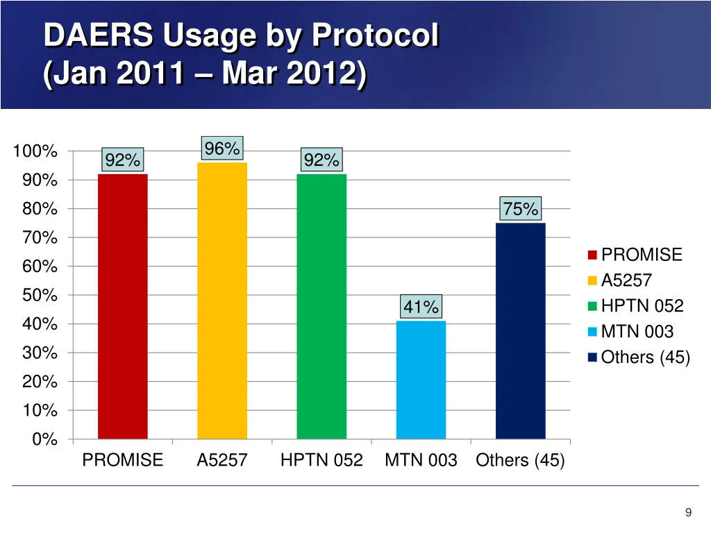 daers usage by protocol jan 2011 mar 2012