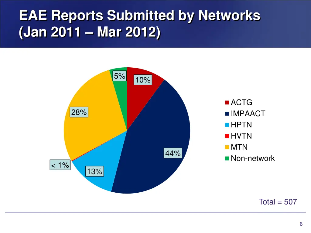 eae reports submitted by networks jan 2011