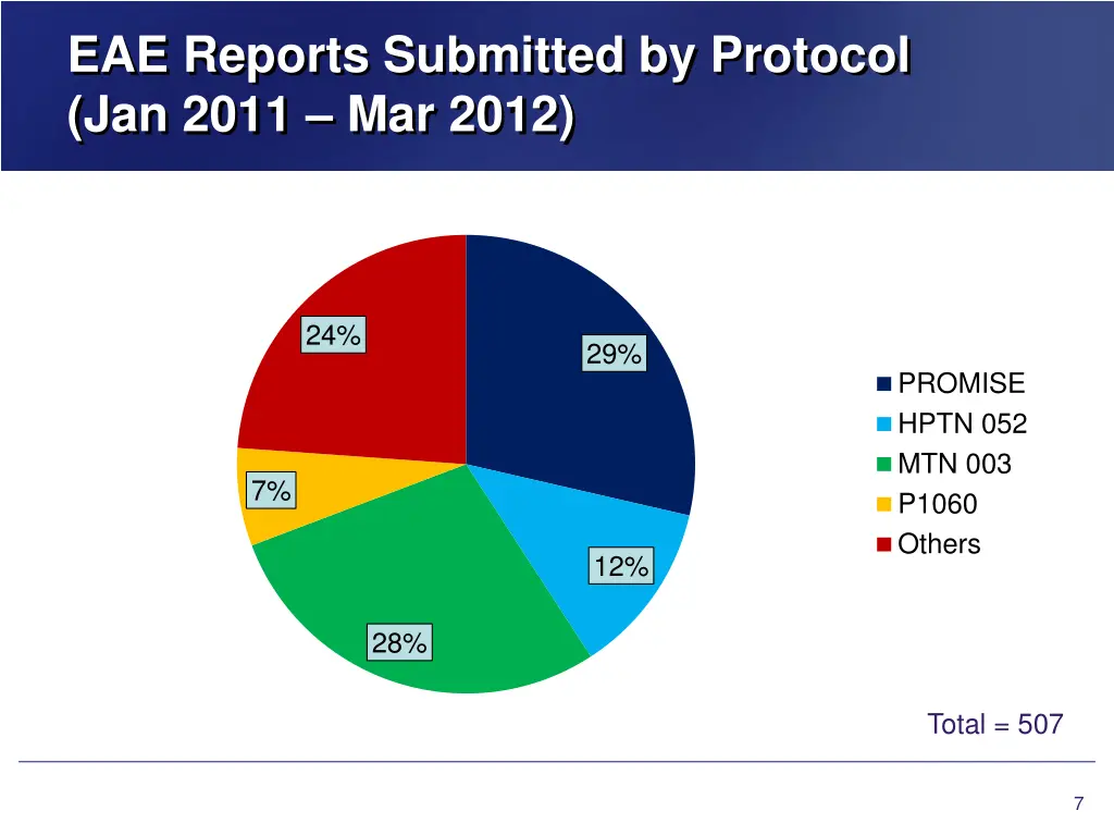 eae reports submitted by protocol jan 2011