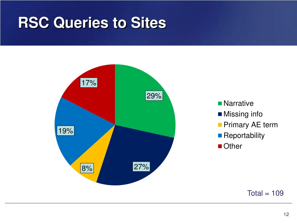 rsc queries to sites