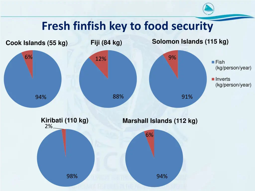 fresh finfish key to food security