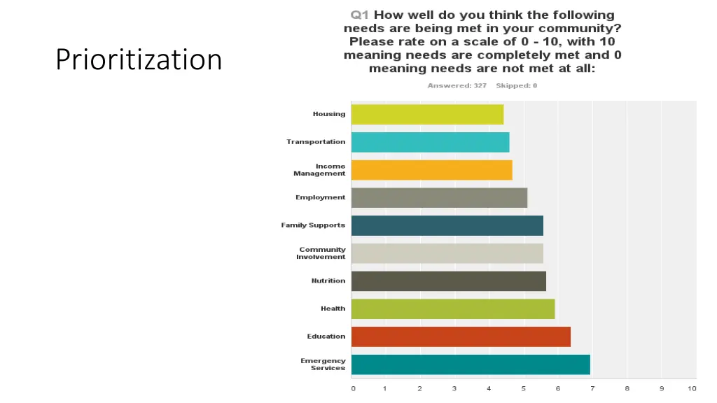 prioritization