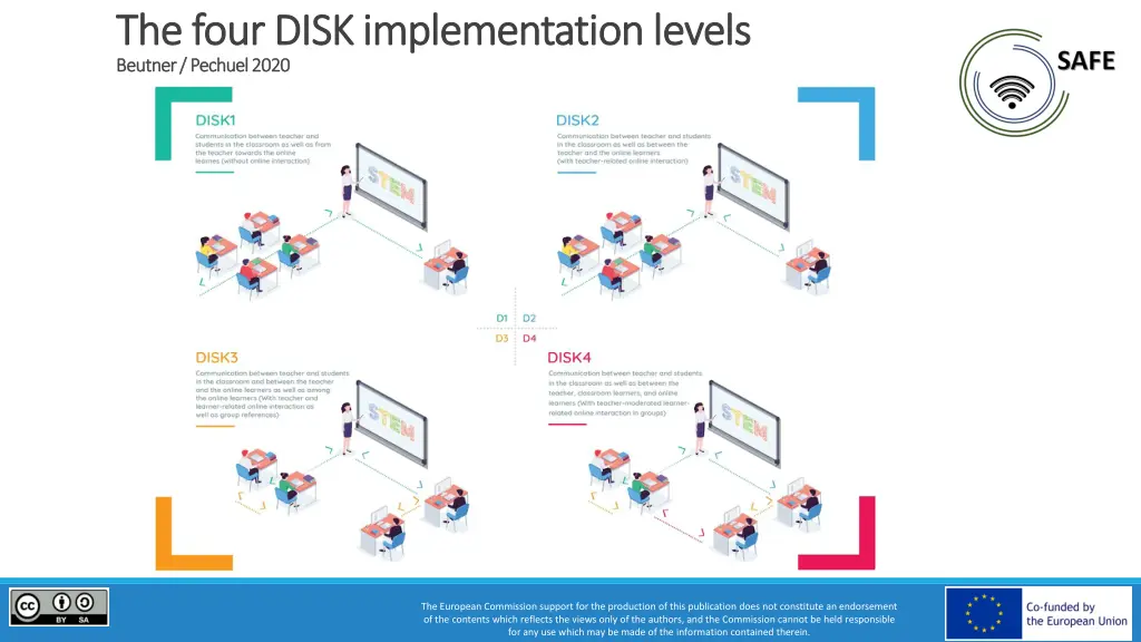 the four disk implementation levels the four disk