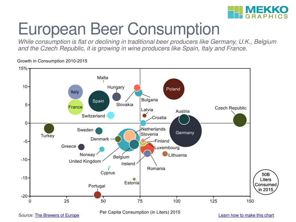 european beer consumption while consumption