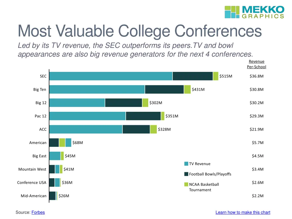 most valuable college conferences