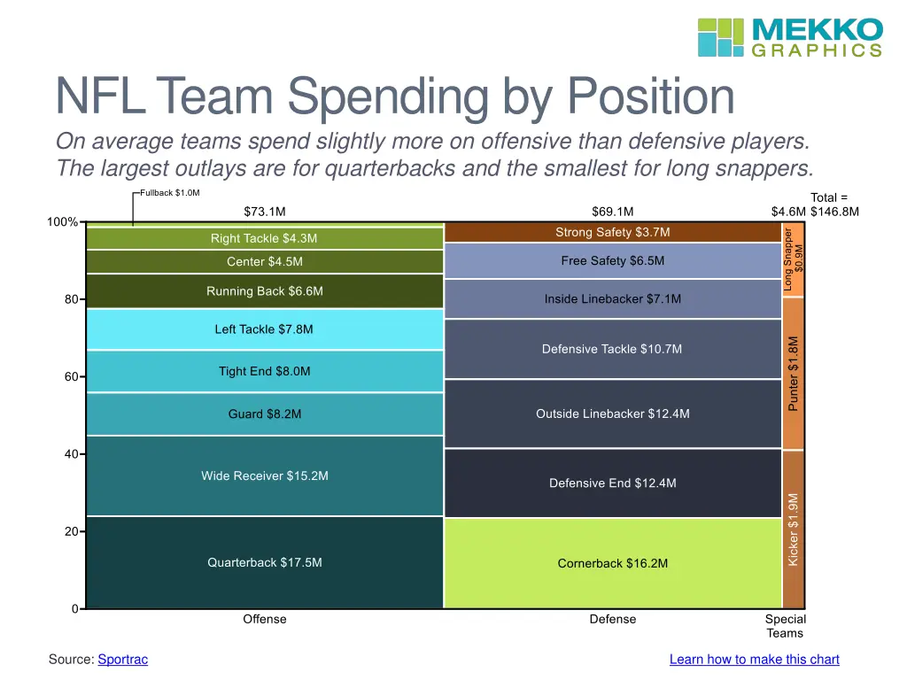 nfl team spending by position on average teams