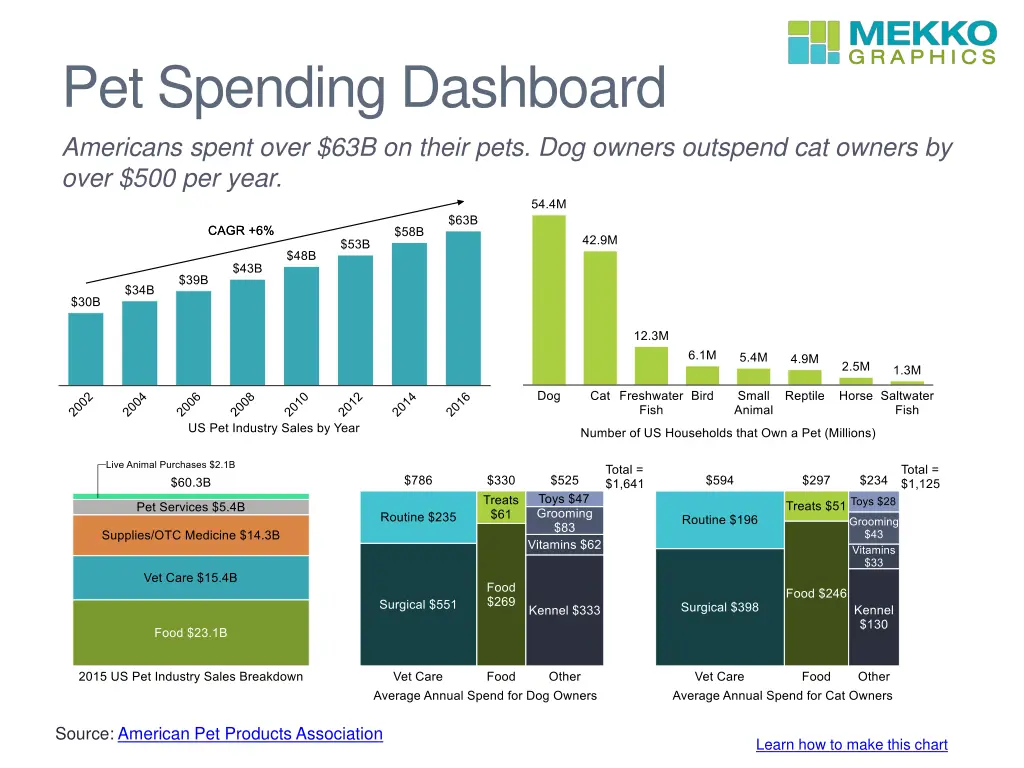pet spending dashboard americans spent over