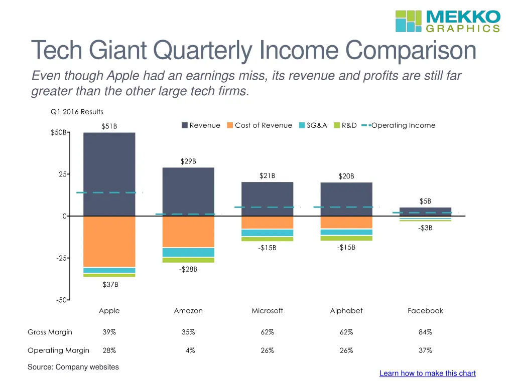 tech giant quarterly income comparison even