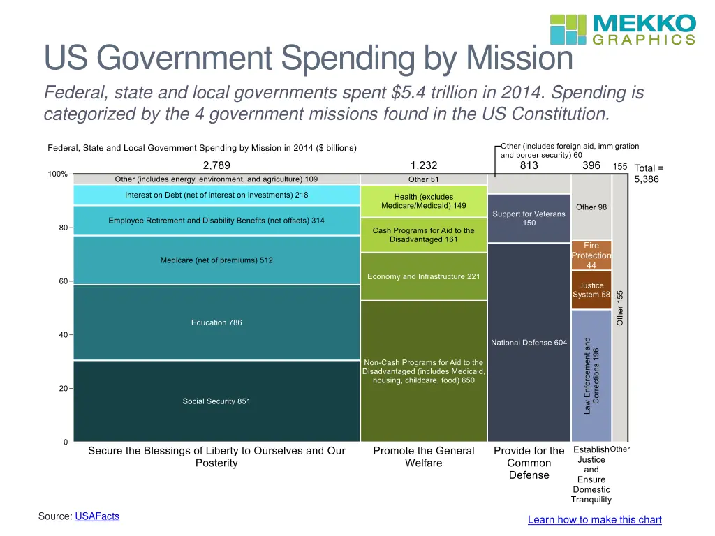 us government spending by mission federal state