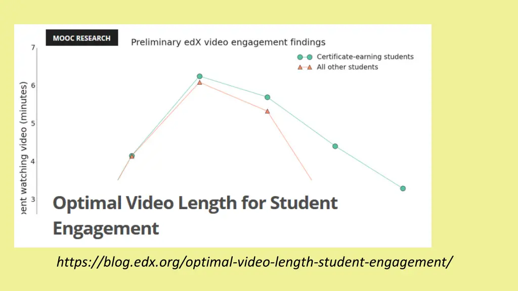 https blog edx org optimal video length student
