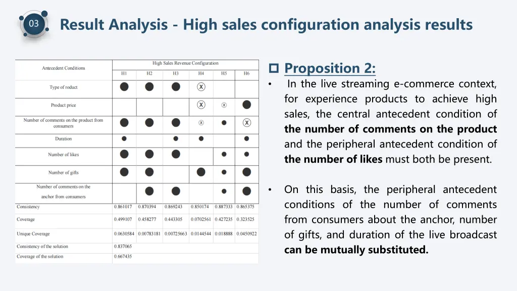 result analysis high sales configuration analysis