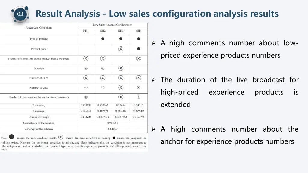 result analysis low sales configuration analysis