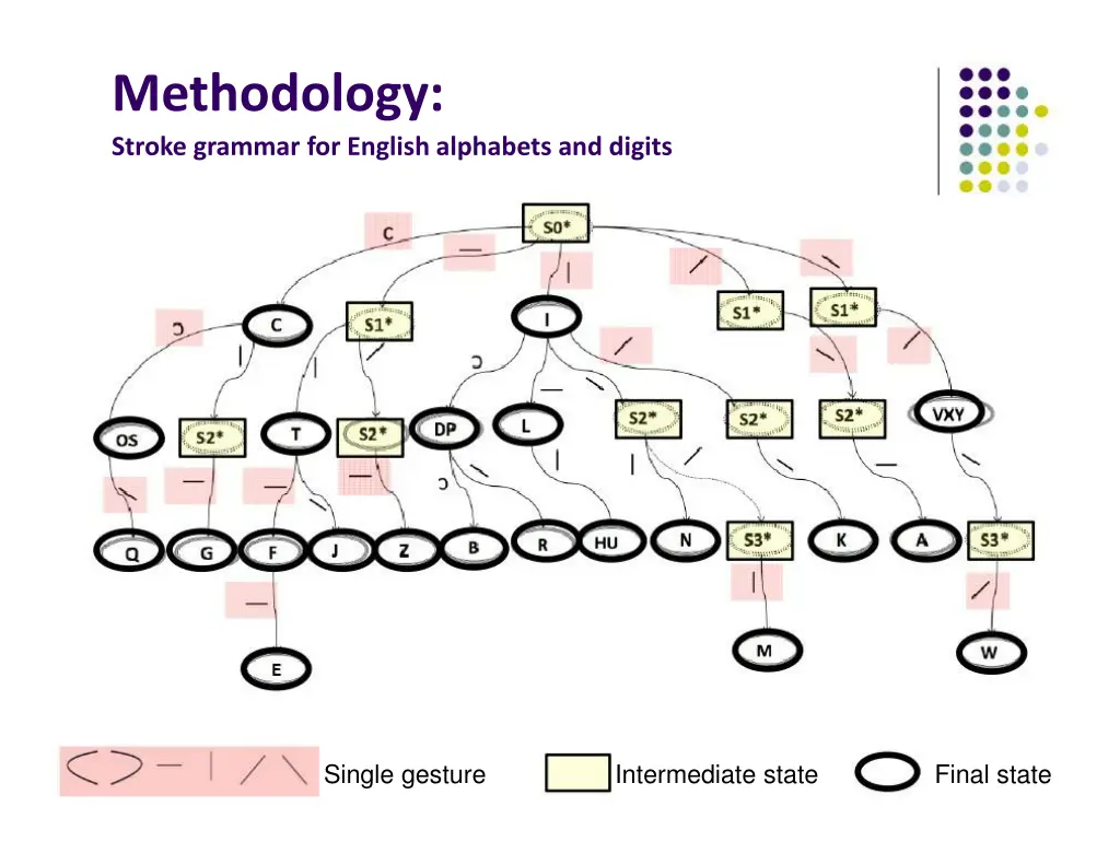 methodology stroke grammar for english alphabets