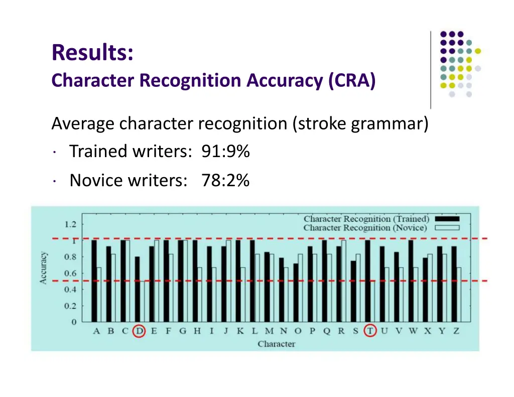 results character recognition accuracy cra