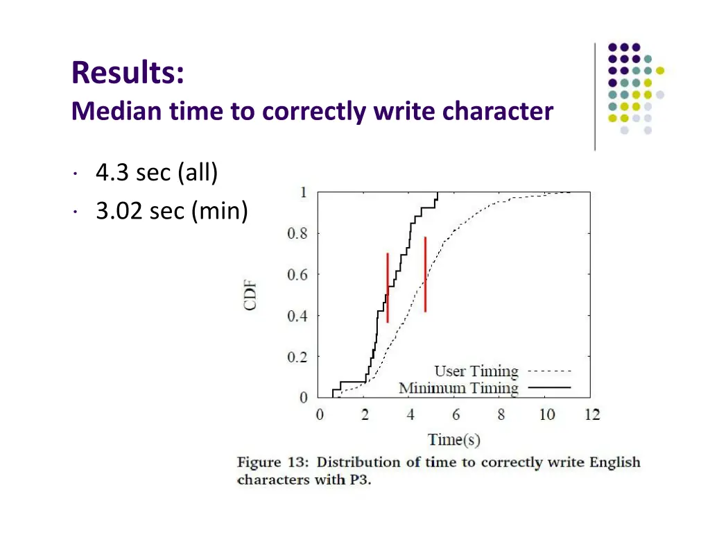 results median time to correctly write character