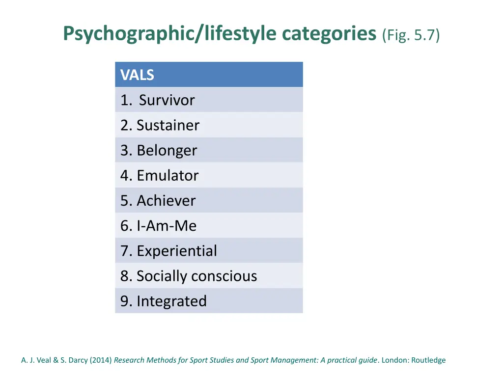 psychographic lifestyle categories fig 5 7