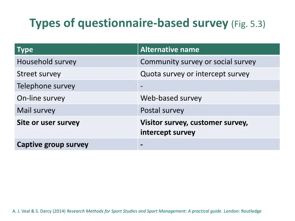 types of questionnaire based survey fig 5 3 1