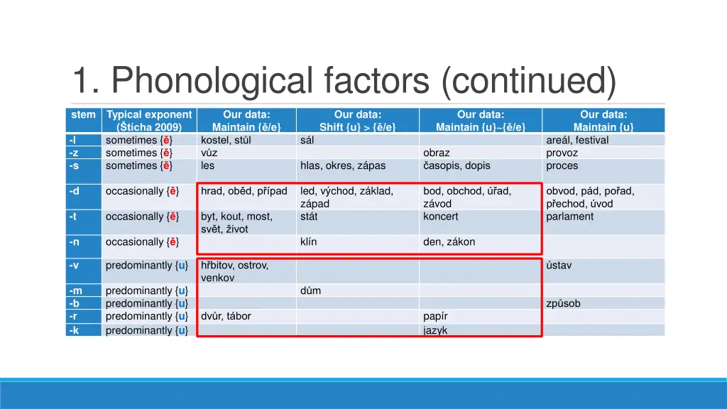 1 phonological factors continued