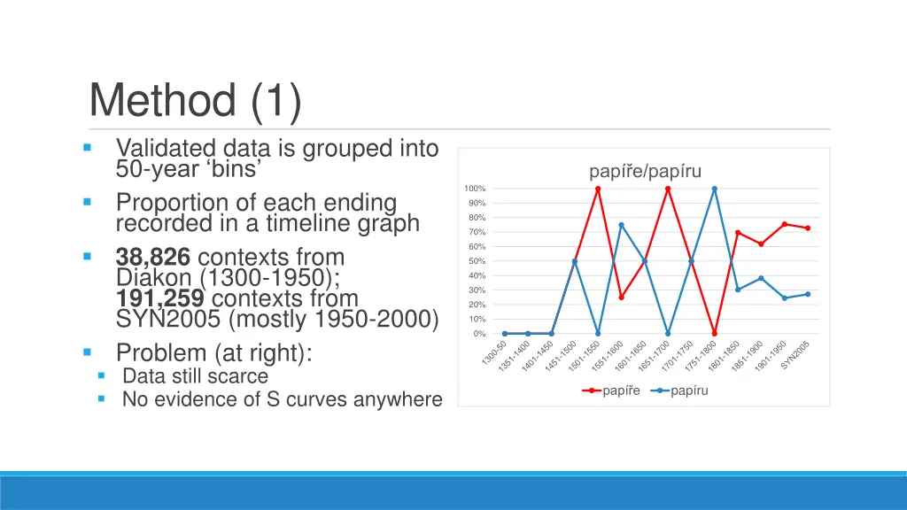 method 1 validated data is grouped into 50 year