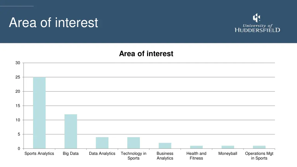 area of interest