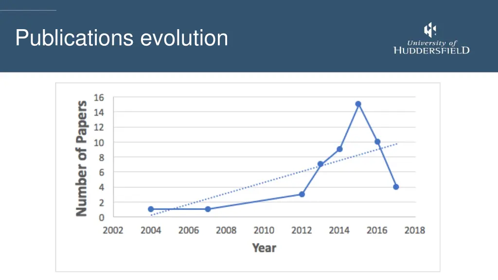 publications evolution