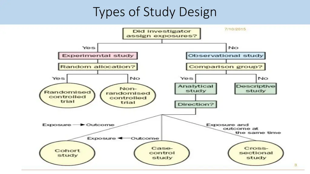 types of study design