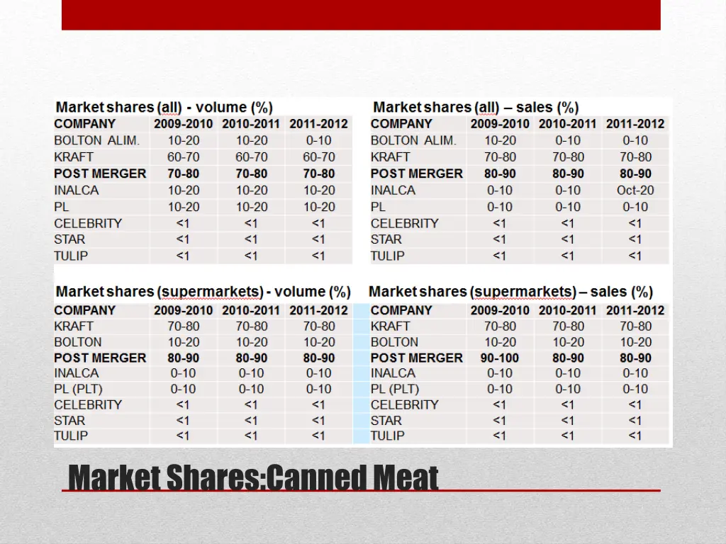 market shares cannedmeat