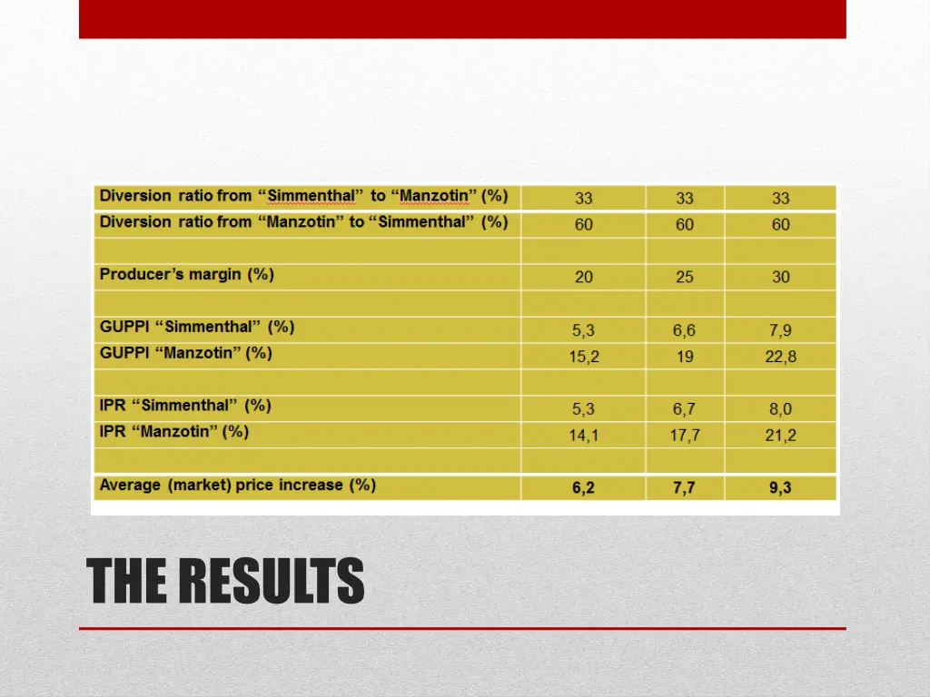 the results
