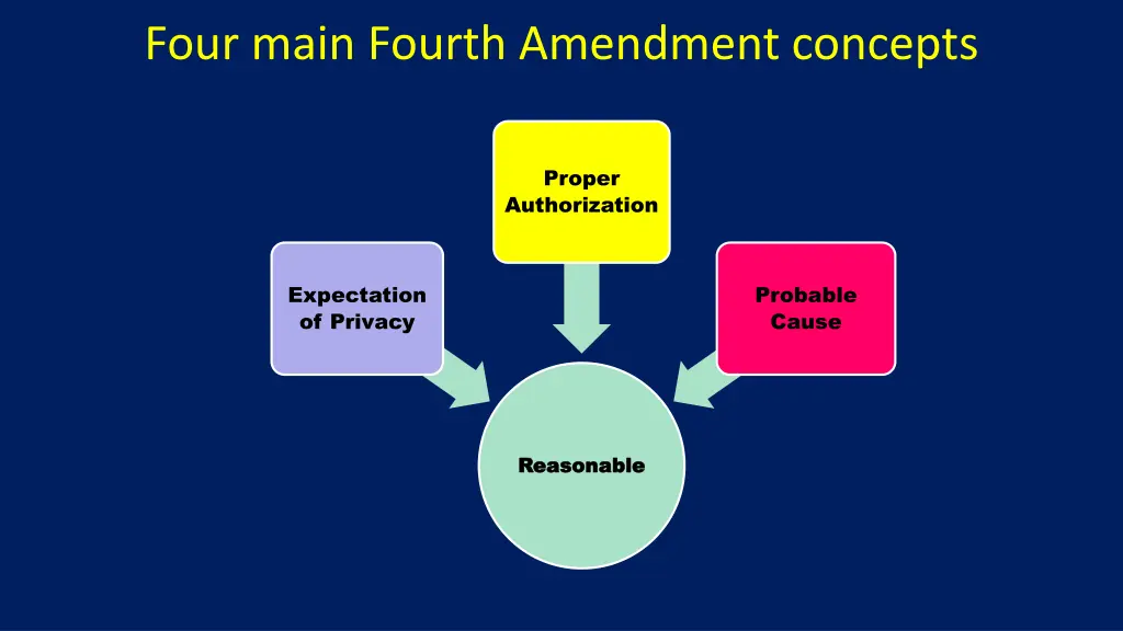 four main fourth amendment concepts