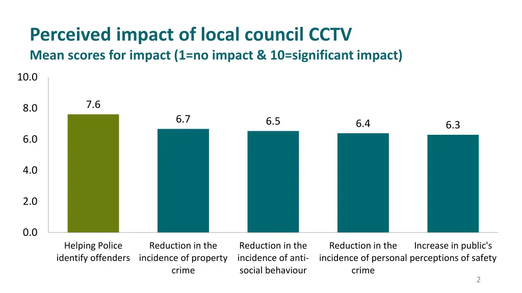 perceived impact of local council cctv mean