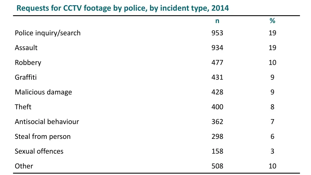 requests for cctv footage by police by incident