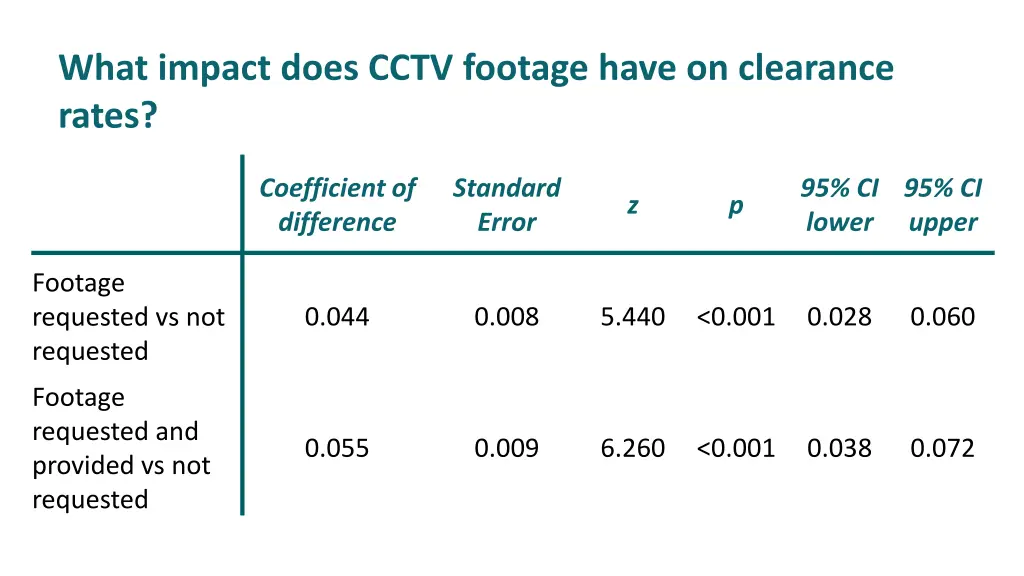 what impact does cctv footage have on clearance 1