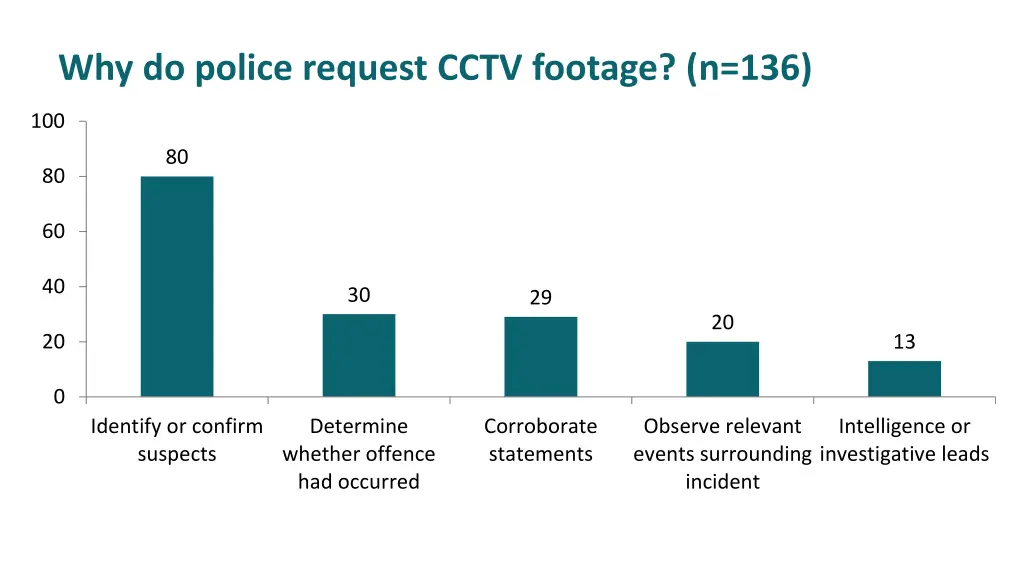 why do police request cctv footage n 136
