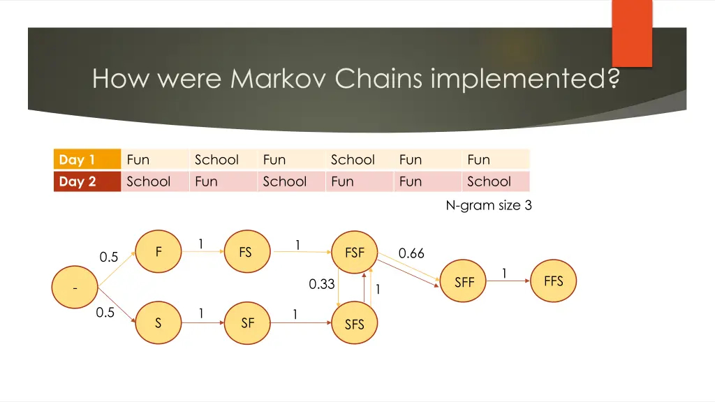 how were markov chains implemented 1