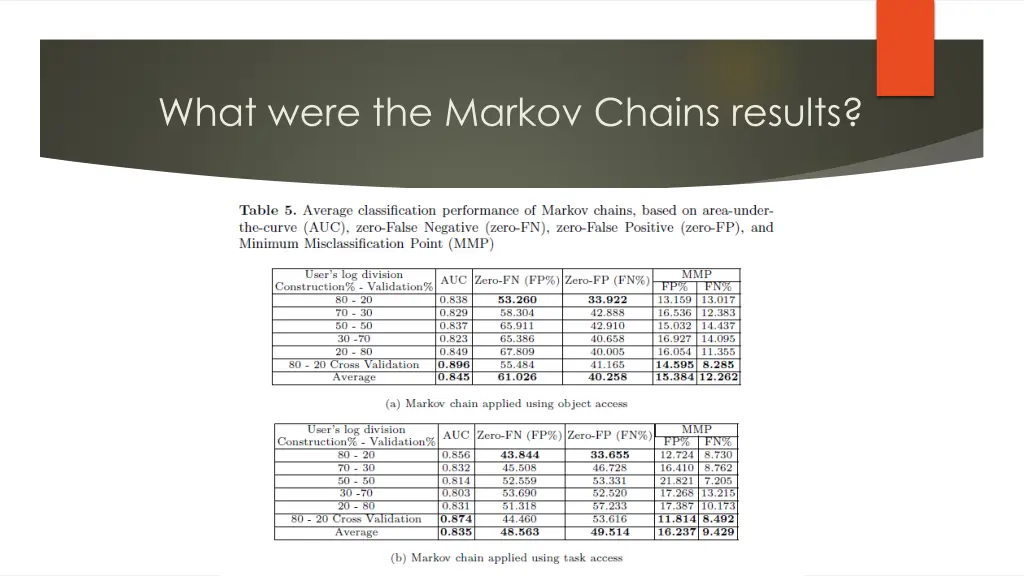 what were the markov chains results
