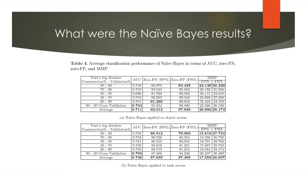 what were the na ve bayes results