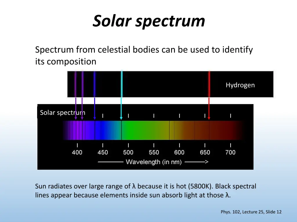 solar spectrum