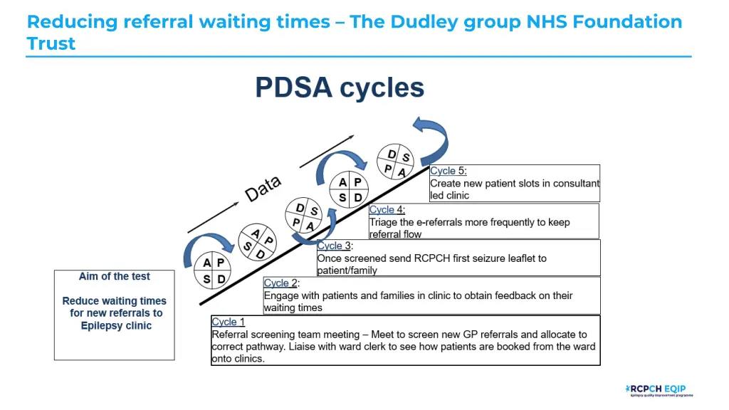 reducing referral waiting times the dudley group 4