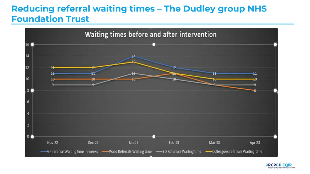 reducing referral waiting times the dudley group 7