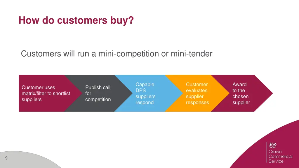 how do customers buy
