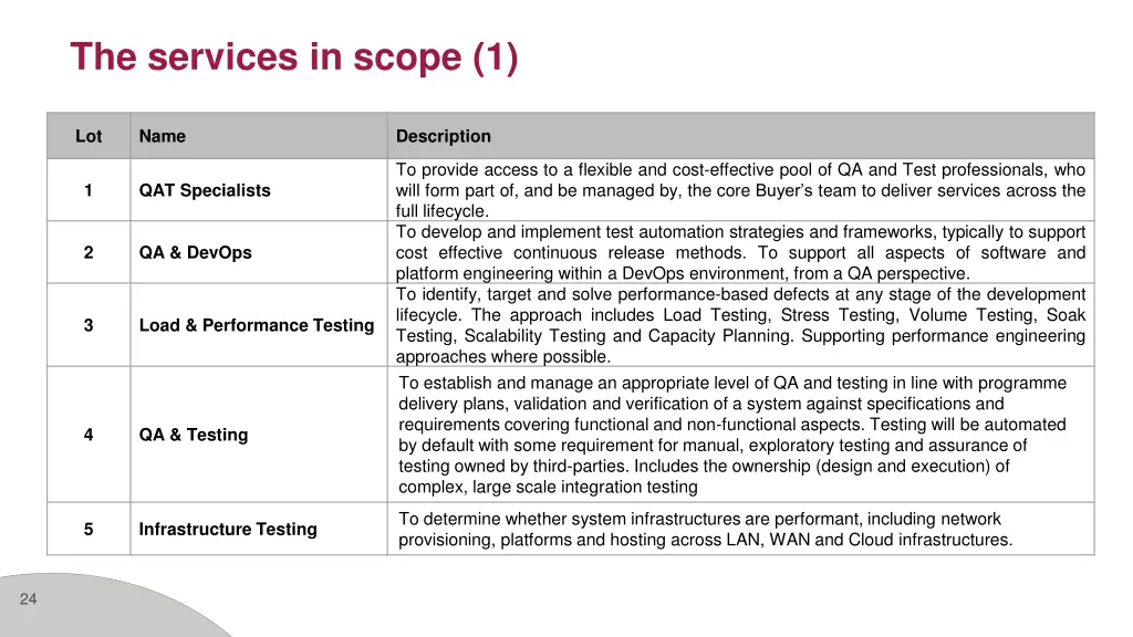 the services in scope 1