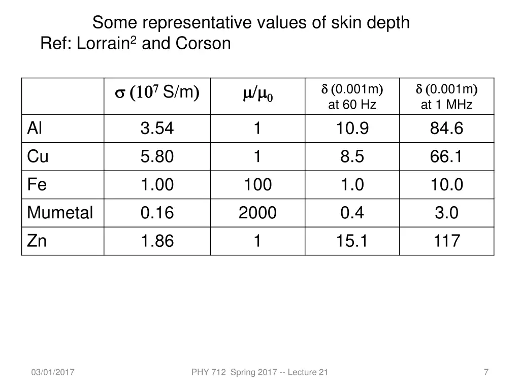 some representative values of skin depth
