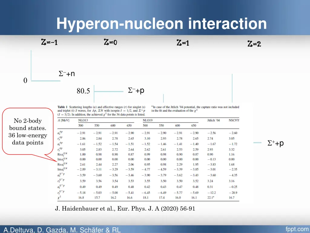 hyperon nucleon interaction z 1 1 z 0 z 0