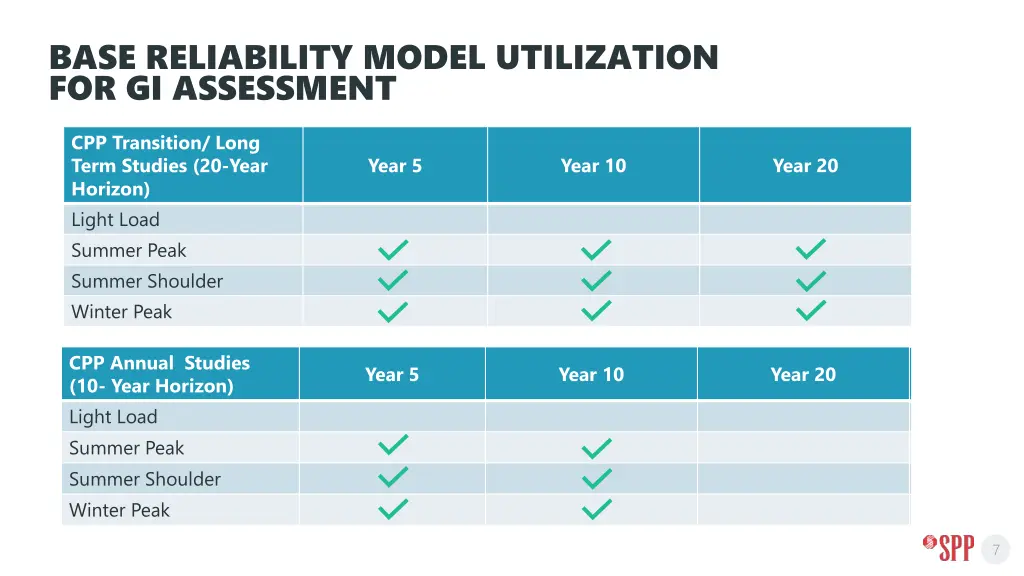 base reliability model utilization