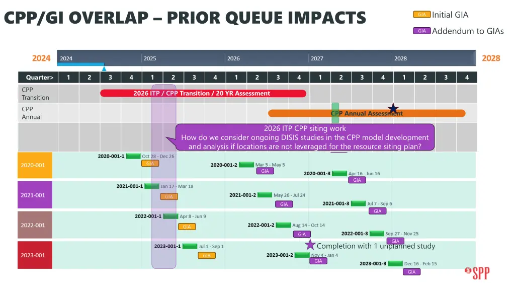 cpp gi overlap prior queue impacts
